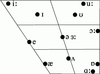 Vowel IPChart