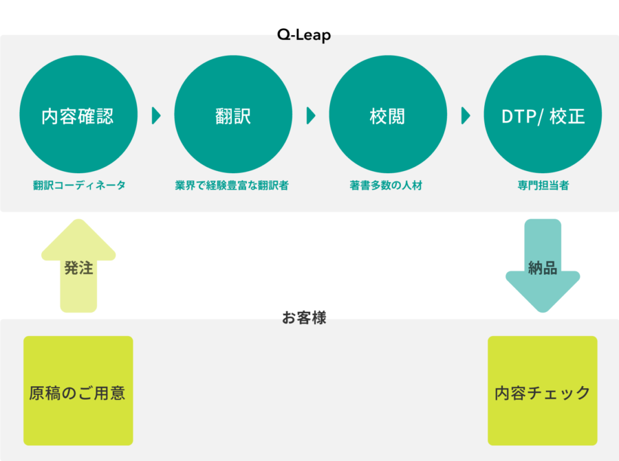 金融翻訳の流れ